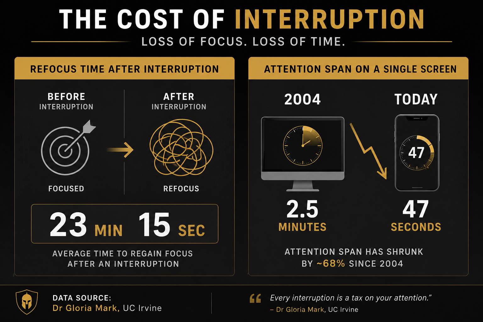 The Cost of Interruption: it takes 23 minutes 15 seconds to regain focus after an interruption; attention span on a single screen has fallen from 2.5 minutes in 2004 to 47 seconds today. Source: Dr Gloria Mark, UC Irvine.