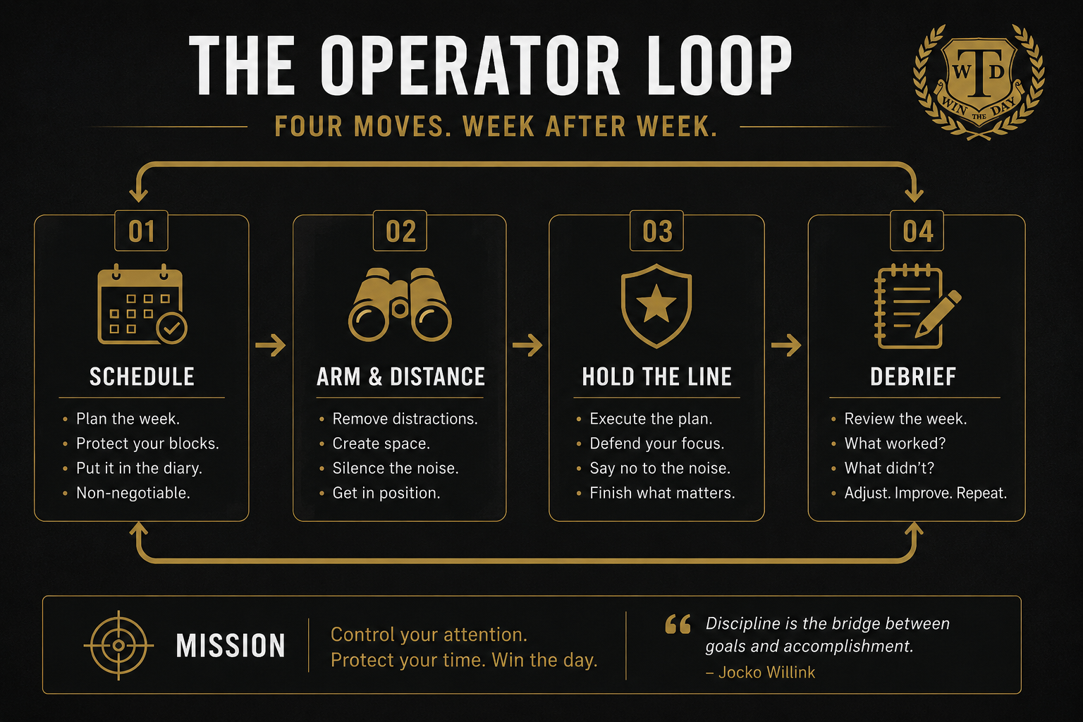 The Entrepreneur Loop — four moves, week after week: Schedule, Arm & Distance, Hold the Line, Debrief.